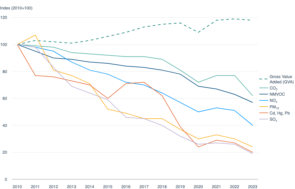 Industrial releases of pollutants to air and economic activity in the EU-27